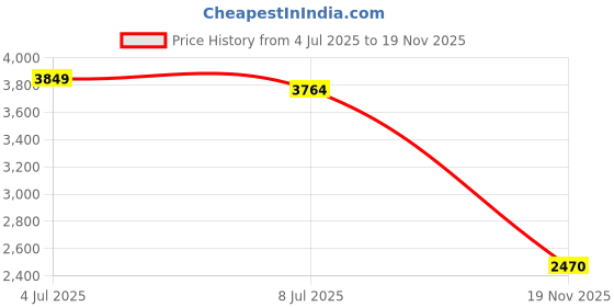amazon.in u.s. polo assn. Mens Adonis Sneaker u.s. polo assn. Price History Graph from 4 Jul 2025 to 19 Nov 2025
