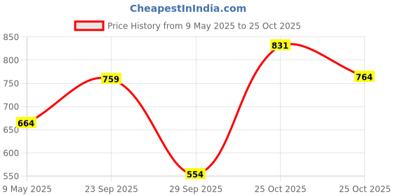 amazon.in u.s. polo assn. Mens All Over Print Cotton Spandex I615 Briefs - Pack of 3 u.s. polo assn. Price History Graph from 9 May 2025 to 25 Oct 2025