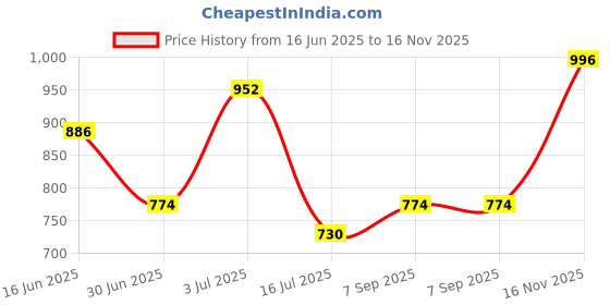 amazon.in u.s. polo assn. Mens All Over Print Cotton Spandex I615 Briefs - Pack of 3 u.s. polo assn. Price History Graph from 16 Jun 2025 to 16 Nov 2025