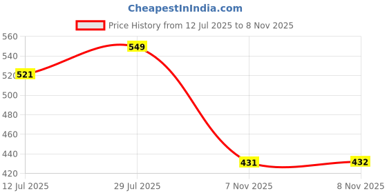amazon.in u.s. polo assn. Men's Anti Microbial Solid PT004 Underwear Trunks - Pack of 1 u.s. polo assn. Price History Graph from 12 Jul 2025 to 7 Nov 2025