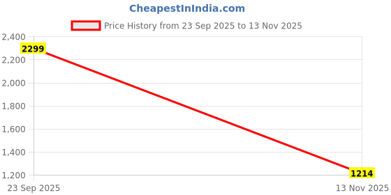 amazon.in u.s. polo assn. mens Arda Sandal u.s. polo assn. Price History Graph from 23 Sep 2025 to 13 Nov 2025