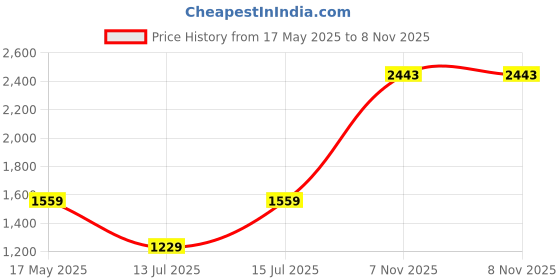 amazon.in u.s. polo assn. Men's Austin Trim Fit Stretch Casual Trouser u.s. polo assn. Price History Graph from 17 May 2025 to 8 Nov 2025