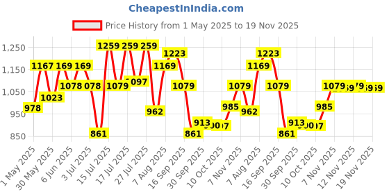 amazon.in u.s. polo assn. Men's Axel 2.0 Flip-Flop u.s. polo assn. Price History Graph from 1 May 2025 to 19 Nov 2025