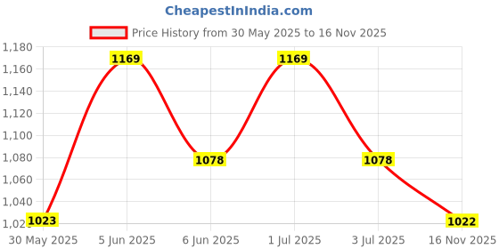 amazon.in u.s. polo assn. Men's Axel 2.0 Flip-Flop u.s. polo assn. Price History Graph from 30 May 2025 to 16 Nov 2025