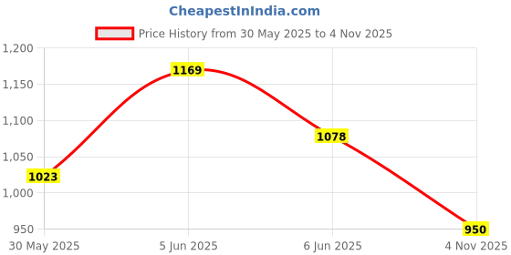 amazon.in u.s. polo assn. Men's Axel 2.0 Flip-Flop u.s. polo assn. Price History Graph from 30 May 2025 to 4 Nov 2025