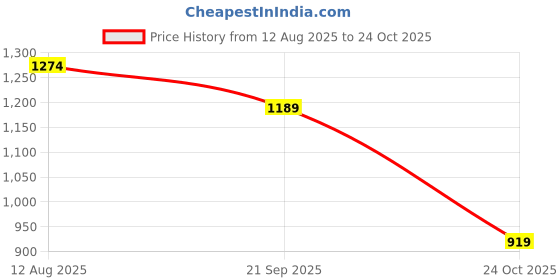 amazon.in u.s. polo assn. Men's Axer Slipper u.s. polo assn. Price History Graph from 12 Aug 2025 to 24 Oct 2025