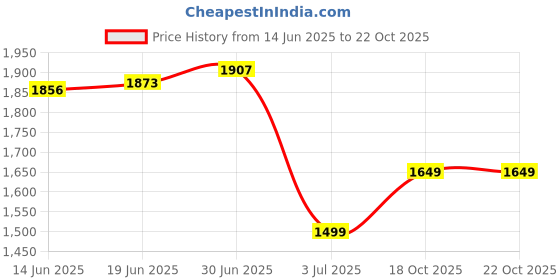 amazon.in u.s. polo assn. Mens Beige Solid Crew Neck Long Sleeve Casual Cotton Regular Fit Sweatshirt u.s. polo assn. Price History Graph from 14 Jun 2025 to 18 Oct 2025