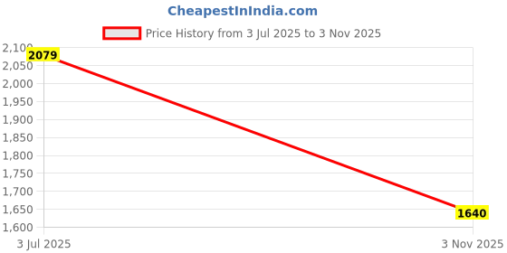 amazon.in u.s. polo assn. Men's Beige Solid Mid Rise Cotton Button Regular Fit Trousers u.s. polo assn. Price History Graph from 3 Jul 2025 to 3 Nov 2025