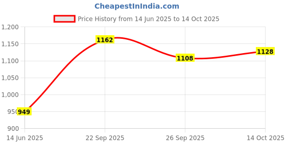 amazon.in u.s. polo assn. Men's Bermuda Shorts u.s. polo assn. Price History Graph from 14 Jun 2025 to 14 Oct 2025