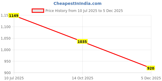 amazon.in u.s. polo assn. Men's Bermuda Shorts (USSRT1444S_Blue u.s. polo assn. Price History Graph from 10 Jul 2025 to 4 Dec 2025
