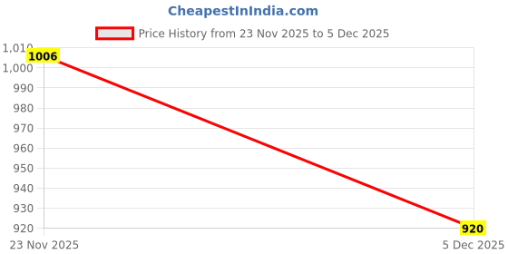 amazon.in u.s. polo assn. Men's Bermuda Shorts (USSRT1445S_Khaki u.s. polo assn. Price History Graph from 23 Nov 2025 to 5 Dec 2025