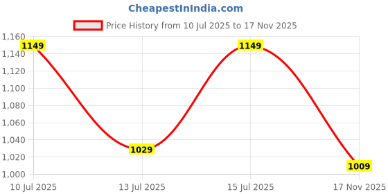 amazon.in u.s. polo assn. Men's Bermuda Shorts (USSRT1448S_Sage u.s. polo assn. Price History Graph from 10 Jul 2025 to 17 Nov 2025