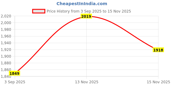 amazon.in u.s. polo assn. Men's Blue Solid Mid Rise Cotton Button Regular Fit Trousers u.s. polo assn. Price History Graph from 3 Sep 2025 to 15 Nov 2025