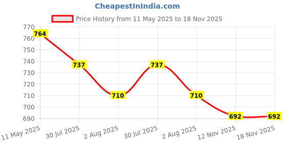 amazon.in u.s. polo assn. Men's Board Shorts u.s. polo assn. Price History Graph from 11 May 2025 to 17 Nov 2025