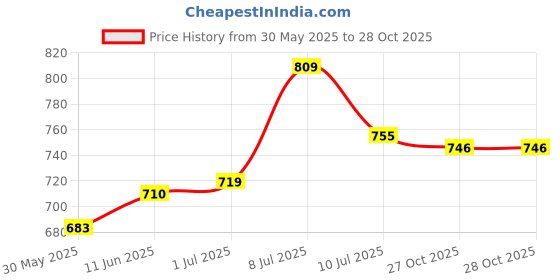 amazon.in u.s. polo assn. Men's Board Shorts u.s. polo assn. Price History Graph from 30 May 2025 to 28 Oct 2025