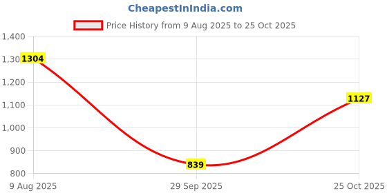 amazon.in u.s. polo assn. Men's Boyfriend Shorts u.s. polo assn. Price History Graph from 9 Aug 2025 to 25 Oct 2025