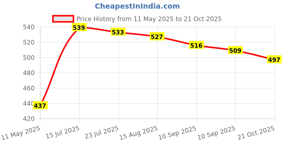 amazon.in u.s. polo assn. Men's Brand Print Cotton 1617 Vest - Pack Of 1 u.s. polo assn. Price History Graph from 11 May 2025 to 21 Oct 2025