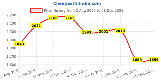 amazon.in u.s. polo assn. Men's Brown Solid Turtle Neck Long Sleeve Casual Acrylic Regular Fit Pullover Sweater u.s. polo assn. Price History Graph from 2 Aug 2025 to 17 Nov 2025