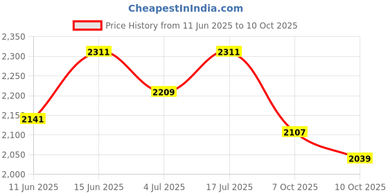 amazon.in u.s. polo assn. Mens Campbell 2.0 Sneaker u.s. polo assn. Price History Graph from 11 Jun 2025 to 10 Oct 2025