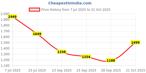 amazon.in u.s. polo assn. Men's Canvas Sneaker u.s. polo assn. Price History Graph from 7 Jul 2025 to 21 Oct 2025