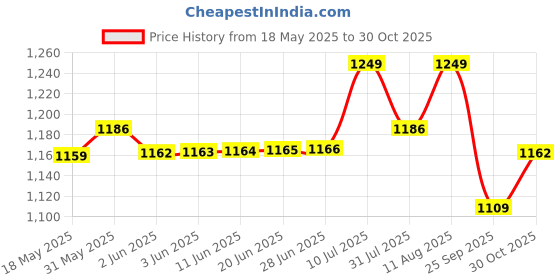 amazon.in u.s. polo assn. Men's Classic u.s. polo assn. Price History Graph from 18 May 2025 to 30 Oct 2025