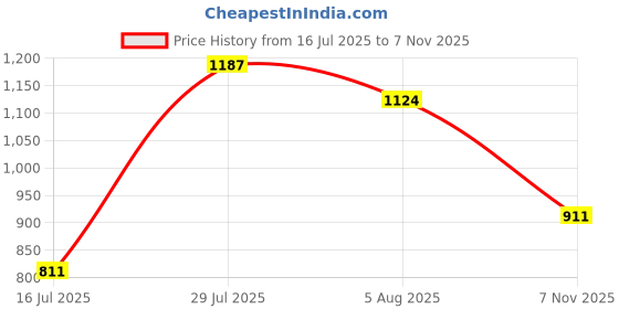 amazon.in u.s. polo assn. Men's Classic u.s. polo assn. Price History Graph from 16 Jul 2025 to 7 Nov 2025