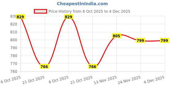 amazon.in u.s. polo assn. Men's Color Block Slim Fit Shirt u.s. polo assn. Price History Graph from 6 Oct 2025 to 3 Dec 2025