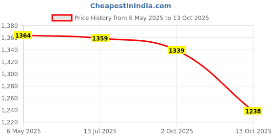 amazon.in u.s. polo assn. Men's Color Block Slim Fit T-Shirt u.s. polo assn. Price History Graph from 6 May 2025 to 13 Oct 2025