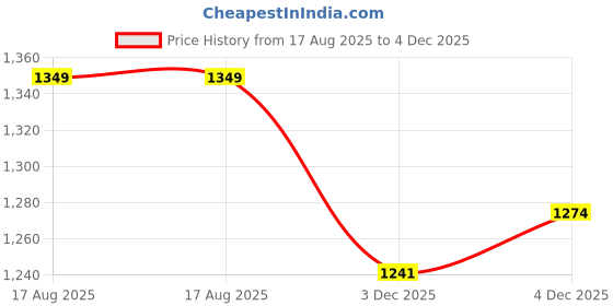 amazon.in u.s. polo assn. Men's Comfort Fit Mid Rise Solid I675 Joggers - Pack of 1 u.s. polo assn. Price History Graph from 17 Aug 2025 to 4 Dec 2025