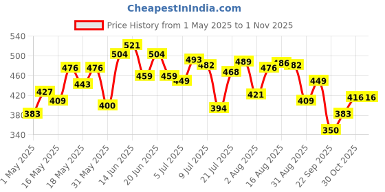 amazon.in u.s. polo assn. Men's Comfort Regular Fit Cotton I024 Vest - Pack of 2 u.s. polo assn. Price History Graph from 1 May 2025 to 31 Oct 2025