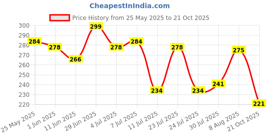 amazon.in u.s. polo assn. Men's Comfort Regular Fit Pure Cotton I024 Vest - Pack of 1 u.s. polo assn. Price History Graph from 25 May 2025 to 21 Oct 2025