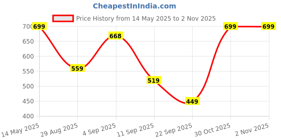 amazon.in u.s. polo assn. Men's Cotton Baseball Cap u.s. polo assn. Price History Graph from 14 May 2025 to 30 Oct 2025