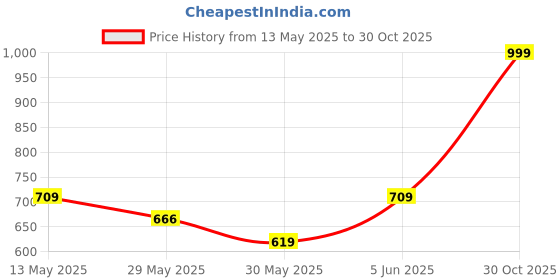 amazon.in U.S. POLO ASSN. Men's Cotton Baseball Cap u.s. polo assn. Price History Graph from 13 May 2025 to 30 Oct 2025