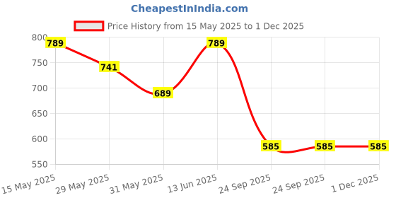 amazon.in U.S. POLO ASSN. Men's Cotton Baseball Cap u.s. polo assn. Price History Graph from 15 May 2025 to 30 Nov 2025