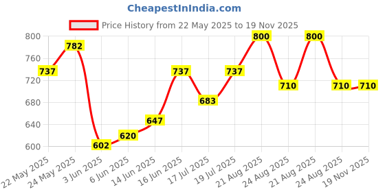 amazon.in u.s. polo assn. Men's Cotton Blend Boxer Shorts u.s. polo assn. Price History Graph from 22 May 2025 to 18 Nov 2025