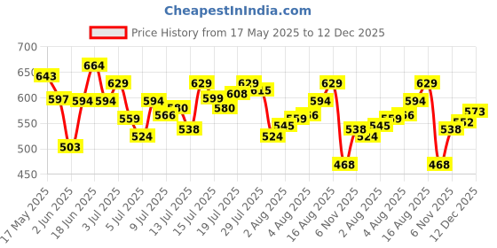 amazon.in u.s. polo assn. Men's Cotton Blend Briefs u.s. polo assn. Price History Graph from 17 May 2025 to 12 Dec 2025