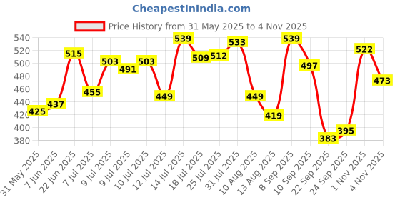 amazon.in u.s. polo assn. Men's Cotton Blend Briefs u.s. polo assn. Price History Graph from 31 May 2025 to 1 Nov 2025