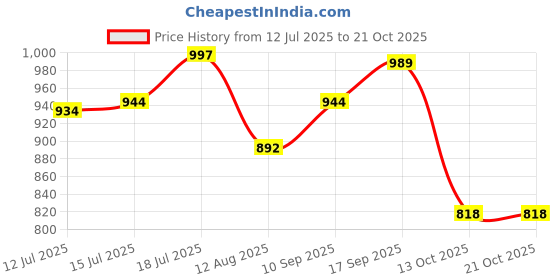 amazon.in u.s. polo assn. Men's Cotton Blend Classic Printed Trunks u.s. polo assn. Price History Graph from 12 Jul 2025 to 19 Oct 2025