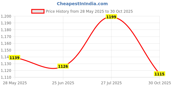 amazon.in u.s. polo assn. Men's Cotton Blend Classic Printed Trunks u.s. polo assn. Price History Graph from 28 May 2025 to 30 Oct 2025