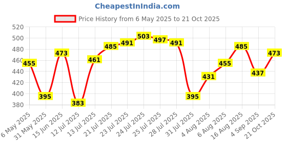 amazon.in u.s. polo assn. Men's Cotton Blend Classic Solid Briefs u.s. polo assn. Price History Graph from 6 May 2025 to 21 Oct 2025