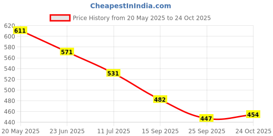 amazon.in u.s. polo assn. Men's Cotton Blend Classic Solid Briefs u.s. polo assn. Price History Graph from 20 May 2025 to 24 Oct 2025