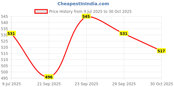 amazon.in u.s. polo assn. Men's Cotton Blend Classic Solid Briefs u.s. polo assn. Price History Graph from 9 Jul 2025 to 30 Oct 2025