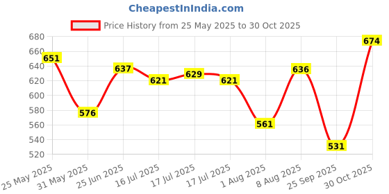 amazon.in u.s. polo assn. Men's Cotton Blend Classic Solid Trunks u.s. polo assn. Price History Graph from 25 May 2025 to 30 Oct 2025