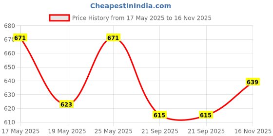 amazon.in u.s. polo assn. Men's Cotton Blend Classic Solid Trunks u.s. polo assn. Price History Graph from 17 May 2025 to 16 Nov 2025