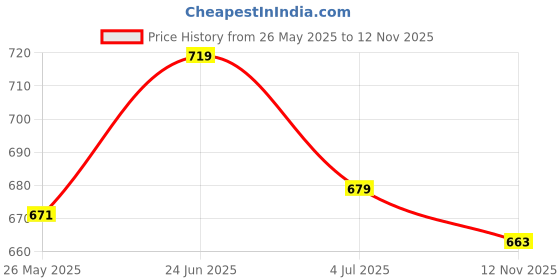 amazon.in u.s. polo assn. Men's Cotton Blend Classic Solid Trunks u.s. polo assn. Price History Graph from 26 May 2025 to 12 Nov 2025