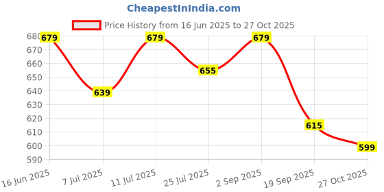 amazon.in u.s. polo assn. Men's Cotton Blend Classic Solid Trunks u.s. polo assn. Price History Graph from 16 Jun 2025 to 27 Oct 2025