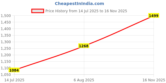 amazon.in u.s. polo assn. Men's Cotton Blend Crew Neck Sweatshirt u.s. polo assn. Price History Graph from 14 Jul 2025 to 16 Nov 2025