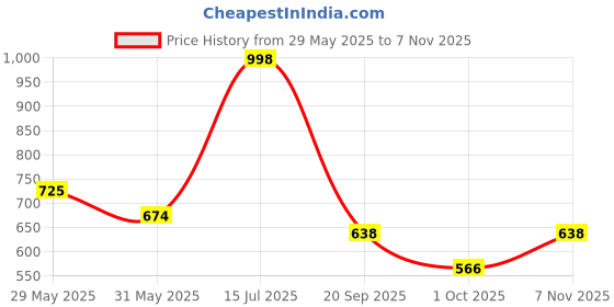 amazon.in u.s. polo assn. Men's Cotton Blend Regular Fit T-Shirt u.s. polo assn. Price History Graph from 29 May 2025 to 7 Nov 2025