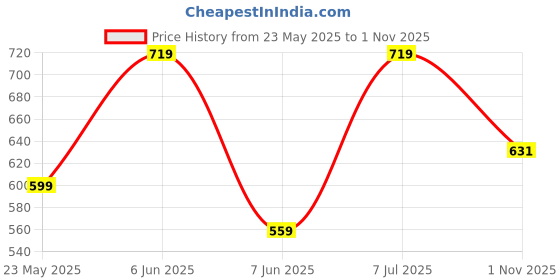 amazon.in u.s. polo assn. Men's Cotton Blend Trunks u.s. polo assn. Price History Graph from 23 May 2025 to 1 Nov 2025