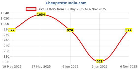 amazon.in u.s. polo assn. Men's Cotton Blend Trunks u.s. polo assn. Price History Graph from 19 May 2025 to 6 Nov 2025